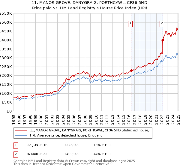 11, MANOR GROVE, DANYGRAIG, PORTHCAWL, CF36 5HD: Price paid vs HM Land Registry's House Price Index