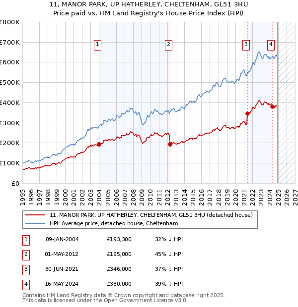 11, MANOR PARK, UP HATHERLEY, CHELTENHAM, GL51 3HU: Price paid vs HM Land Registry's House Price Index