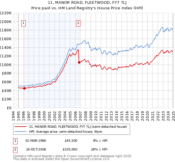 11, MANOR ROAD, FLEETWOOD, FY7 7LJ: Price paid vs HM Land Registry's House Price Index