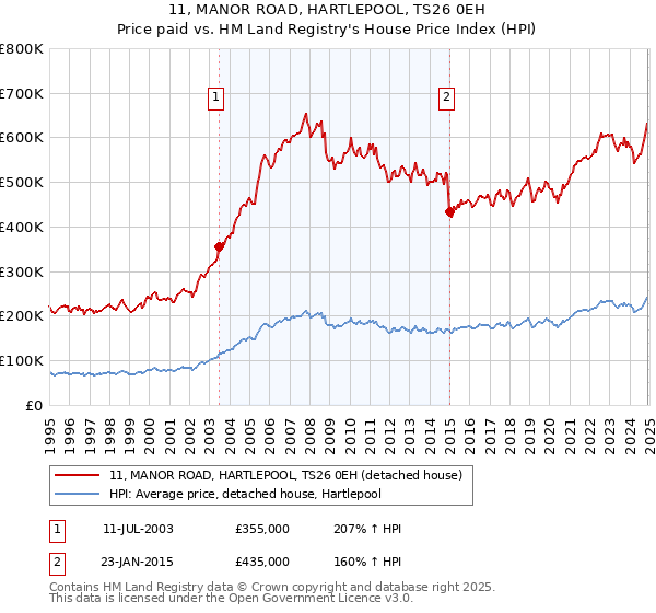 11, MANOR ROAD, HARTLEPOOL, TS26 0EH: Price paid vs HM Land Registry's House Price Index
