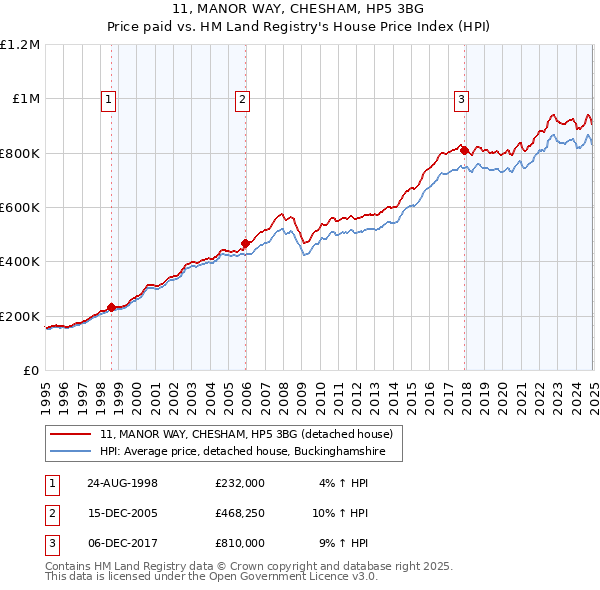 11, MANOR WAY, CHESHAM, HP5 3BG: Price paid vs HM Land Registry's House Price Index