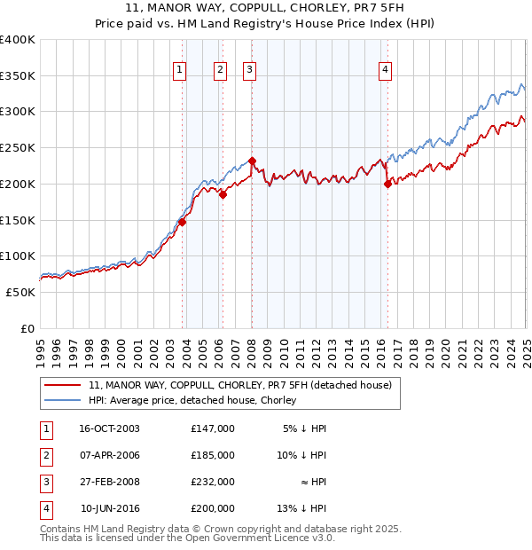 11, MANOR WAY, COPPULL, CHORLEY, PR7 5FH: Price paid vs HM Land Registry's House Price Index