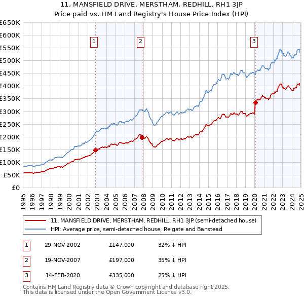 11, MANSFIELD DRIVE, MERSTHAM, REDHILL, RH1 3JP: Price paid vs HM Land Registry's House Price Index