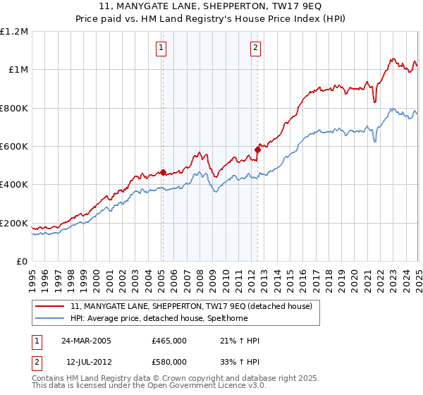 11, MANYGATE LANE, SHEPPERTON, TW17 9EQ: Price paid vs HM Land Registry's House Price Index