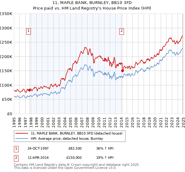 11, MAPLE BANK, BURNLEY, BB10 3FD: Price paid vs HM Land Registry's House Price Index