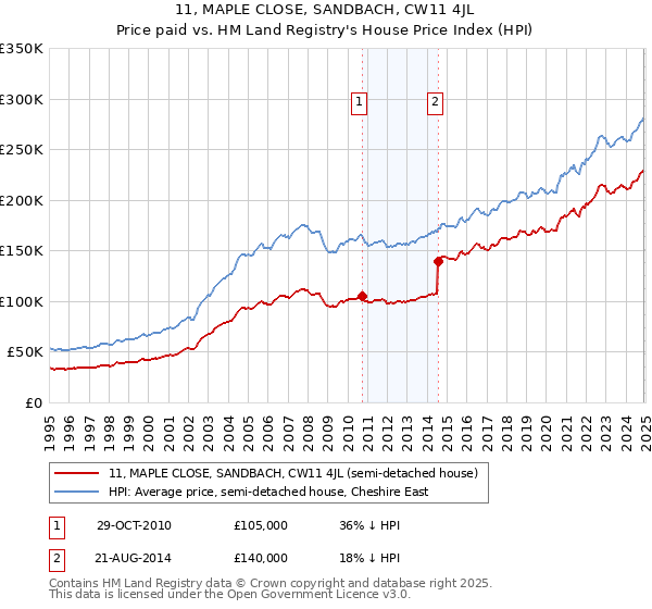 11, MAPLE CLOSE, SANDBACH, CW11 4JL: Price paid vs HM Land Registry's House Price Index