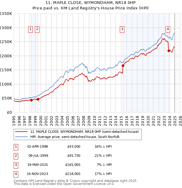 11, MAPLE CLOSE, WYMONDHAM, NR18 0HP: Price paid vs HM Land Registry's House Price Index