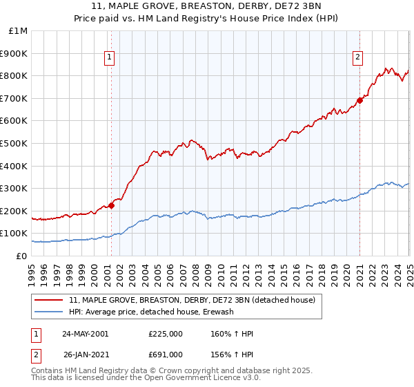 11, MAPLE GROVE, BREASTON, DERBY, DE72 3BN: Price paid vs HM Land Registry's House Price Index