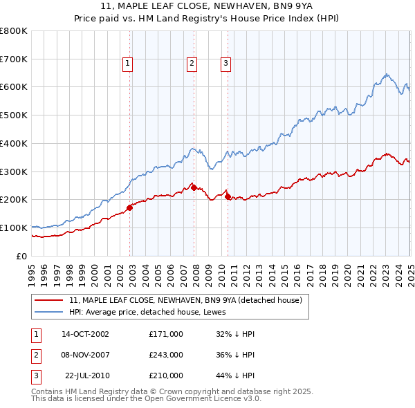 11, MAPLE LEAF CLOSE, NEWHAVEN, BN9 9YA: Price paid vs HM Land Registry's House Price Index