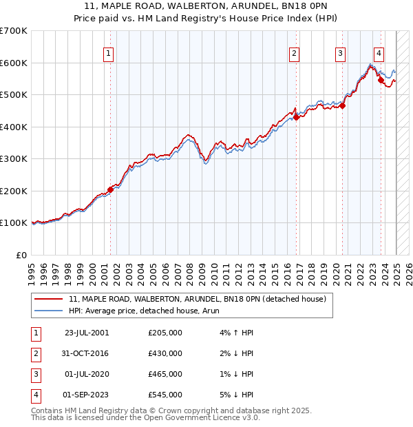 11, MAPLE ROAD, WALBERTON, ARUNDEL, BN18 0PN: Price paid vs HM Land Registry's House Price Index