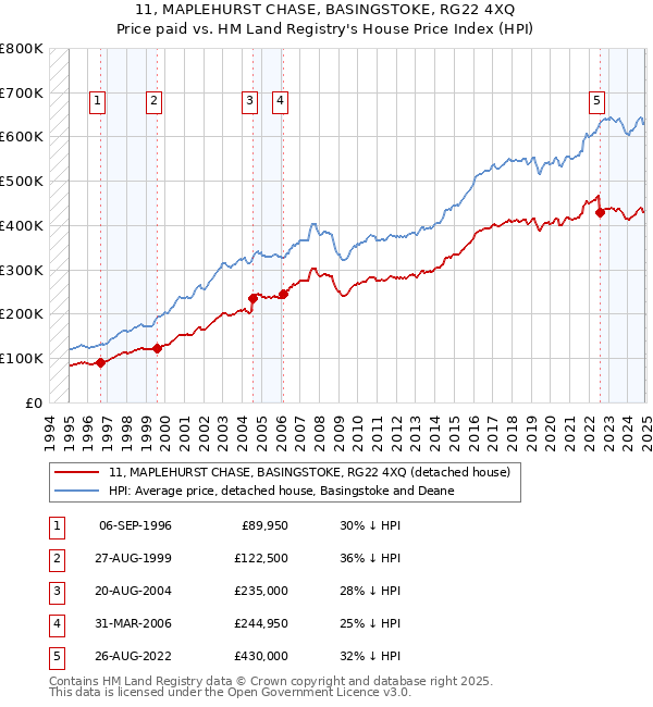11, MAPLEHURST CHASE, BASINGSTOKE, RG22 4XQ: Price paid vs HM Land Registry's House Price Index