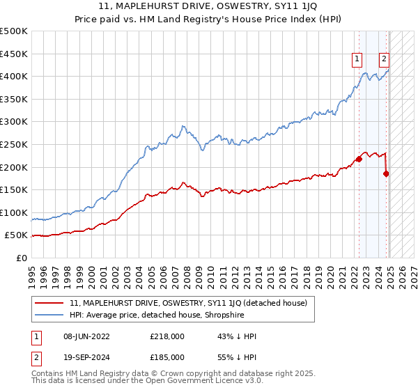 11, MAPLEHURST DRIVE, OSWESTRY, SY11 1JQ: Price paid vs HM Land Registry's House Price Index