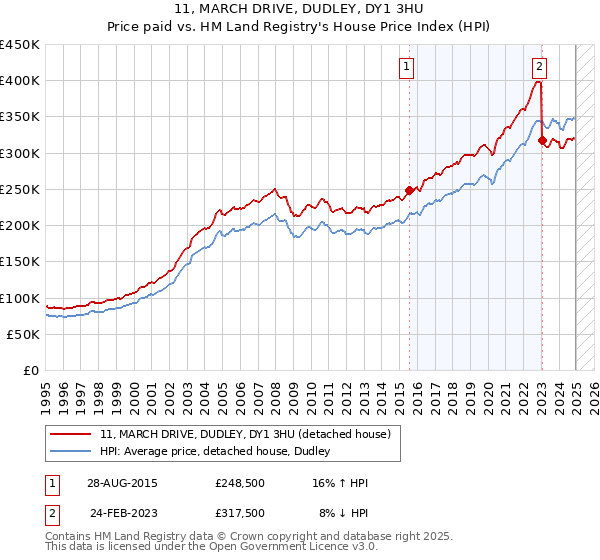 11, MARCH DRIVE, DUDLEY, DY1 3HU: Price paid vs HM Land Registry's House Price Index