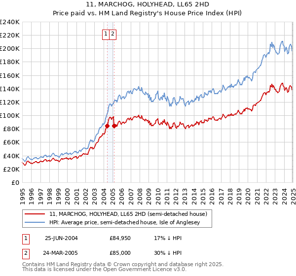 11, MARCHOG, HOLYHEAD, LL65 2HD: Price paid vs HM Land Registry's House Price Index