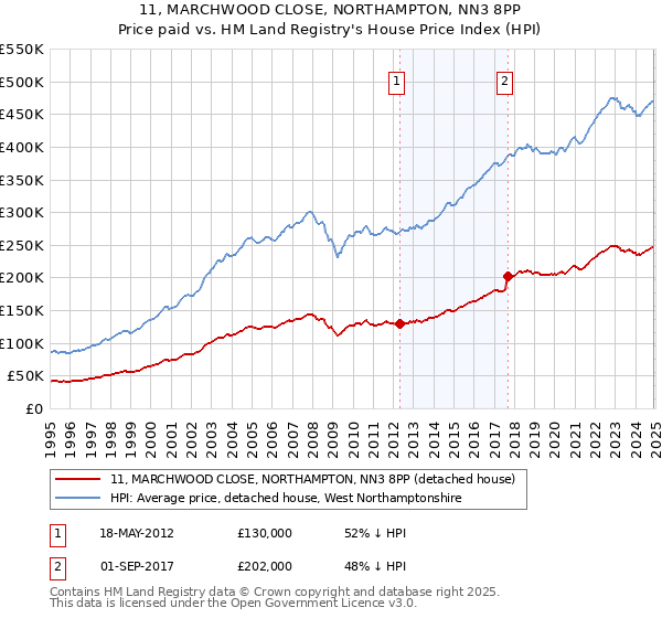 11, MARCHWOOD CLOSE, NORTHAMPTON, NN3 8PP: Price paid vs HM Land Registry's House Price Index