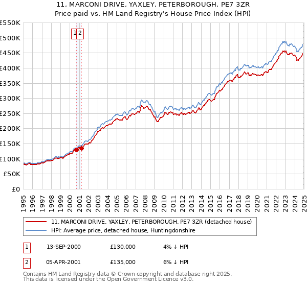 11, MARCONI DRIVE, YAXLEY, PETERBOROUGH, PE7 3ZR: Price paid vs HM Land Registry's House Price Index