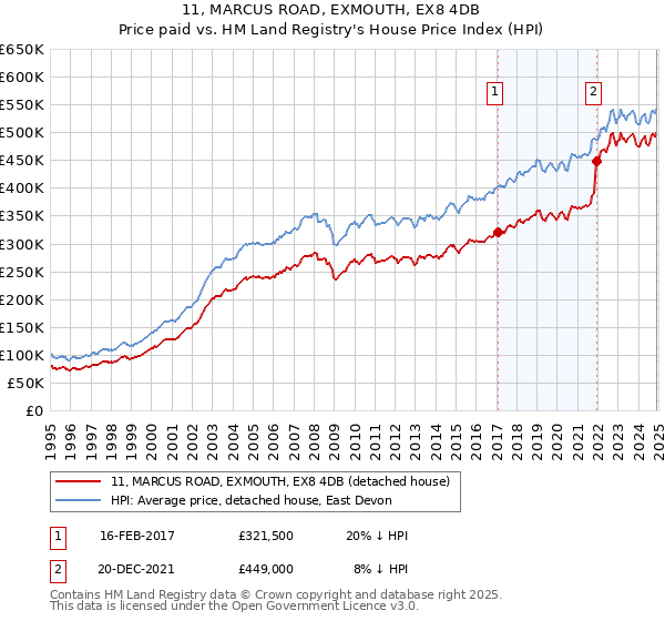 11, MARCUS ROAD, EXMOUTH, EX8 4DB: Price paid vs HM Land Registry's House Price Index