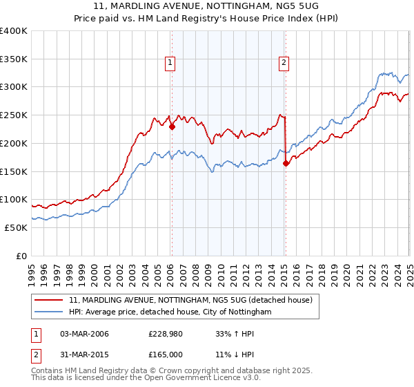 11, MARDLING AVENUE, NOTTINGHAM, NG5 5UG: Price paid vs HM Land Registry's House Price Index