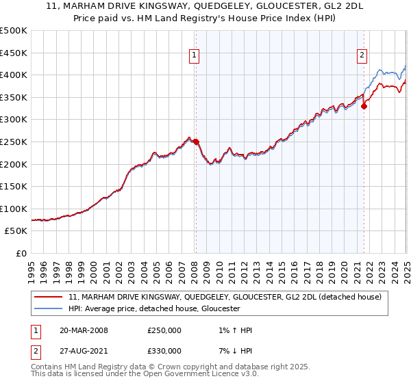 11, MARHAM DRIVE KINGSWAY, QUEDGELEY, GLOUCESTER, GL2 2DL: Price paid vs HM Land Registry's House Price Index
