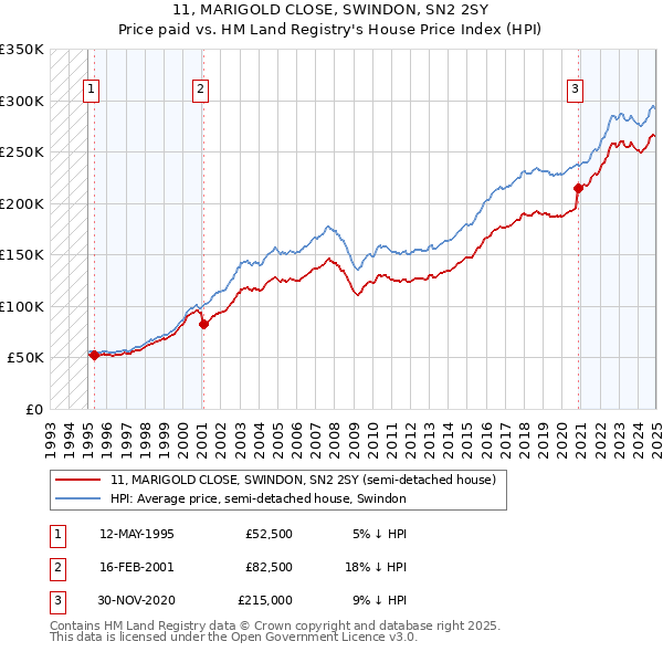 11, MARIGOLD CLOSE, SWINDON, SN2 2SY: Price paid vs HM Land Registry's House Price Index