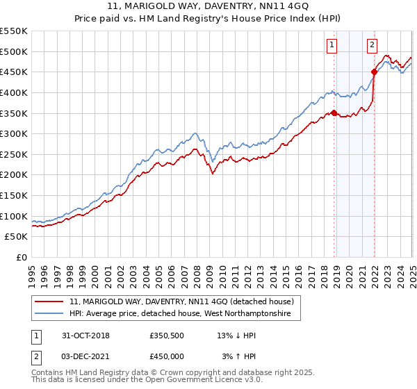 11, MARIGOLD WAY, DAVENTRY, NN11 4GQ: Price paid vs HM Land Registry's House Price Index