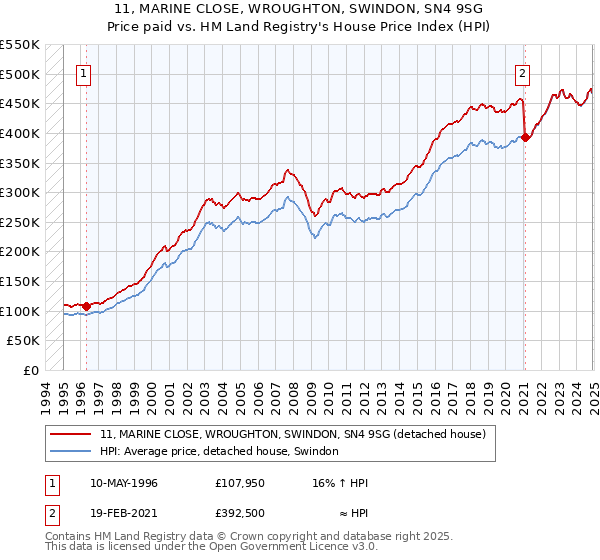 11, MARINE CLOSE, WROUGHTON, SWINDON, SN4 9SG: Price paid vs HM Land Registry's House Price Index
