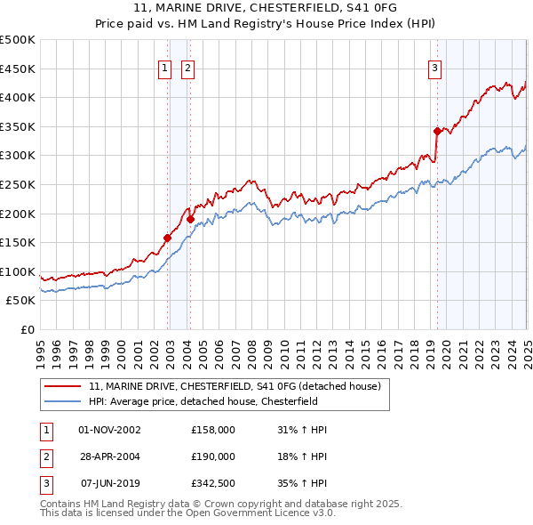 11, MARINE DRIVE, CHESTERFIELD, S41 0FG: Price paid vs HM Land Registry's House Price Index