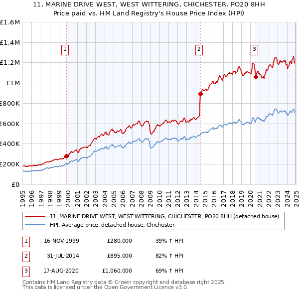 11, MARINE DRIVE WEST, WEST WITTERING, CHICHESTER, PO20 8HH: Price paid vs HM Land Registry's House Price Index