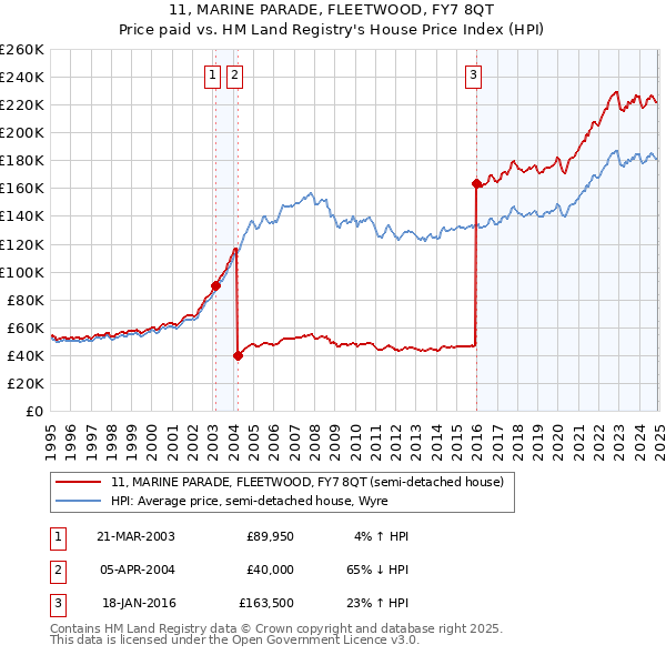 11, MARINE PARADE, FLEETWOOD, FY7 8QT: Price paid vs HM Land Registry's House Price Index