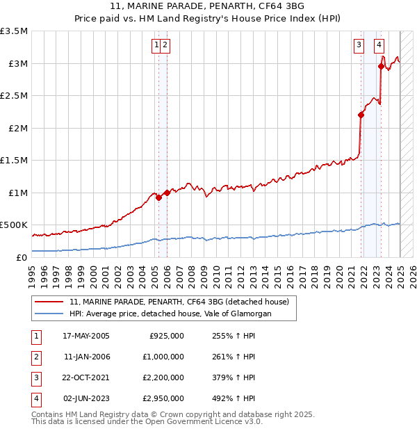 11, MARINE PARADE, PENARTH, CF64 3BG: Price paid vs HM Land Registry's House Price Index