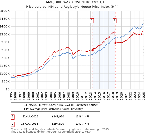 11, MARJORIE WAY, COVENTRY, CV3 1JT: Price paid vs HM Land Registry's House Price Index