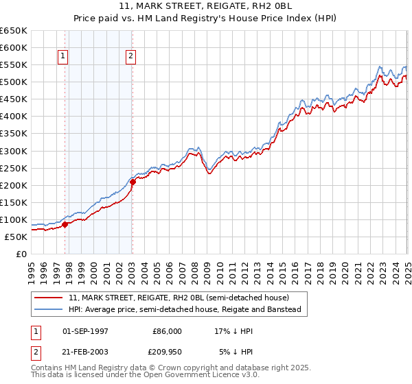 11, MARK STREET, REIGATE, RH2 0BL: Price paid vs HM Land Registry's House Price Index