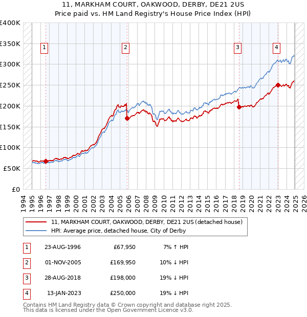 11, MARKHAM COURT, OAKWOOD, DERBY, DE21 2US: Price paid vs HM Land Registry's House Price Index