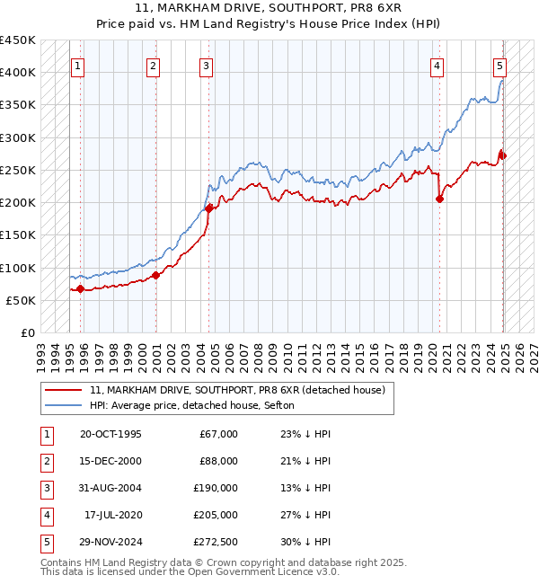 11, MARKHAM DRIVE, SOUTHPORT, PR8 6XR: Price paid vs HM Land Registry's House Price Index