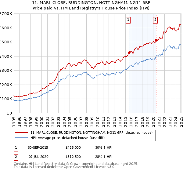 11, MARL CLOSE, RUDDINGTON, NOTTINGHAM, NG11 6RF: Price paid vs HM Land Registry's House Price Index