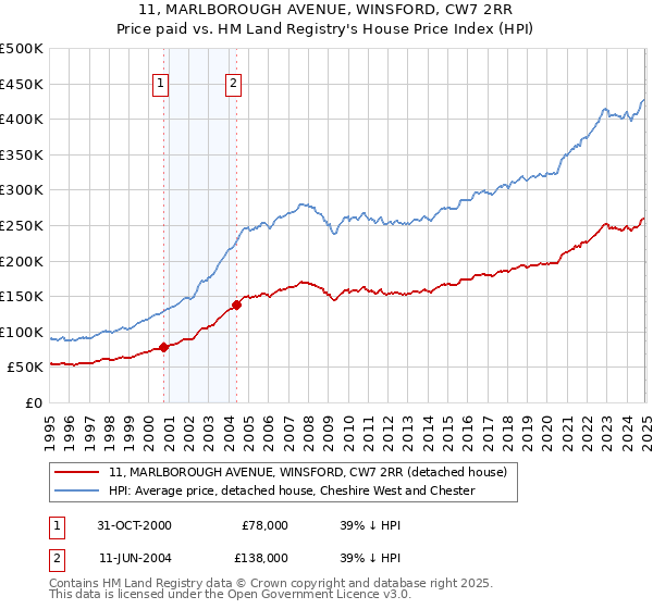 11, MARLBOROUGH AVENUE, WINSFORD, CW7 2RR: Price paid vs HM Land Registry's House Price Index