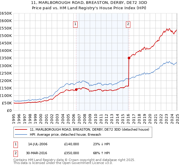 11, MARLBOROUGH ROAD, BREASTON, DERBY, DE72 3DD: Price paid vs HM Land Registry's House Price Index