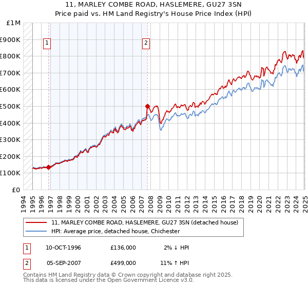 11, MARLEY COMBE ROAD, HASLEMERE, GU27 3SN: Price paid vs HM Land Registry's House Price Index