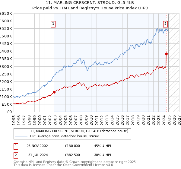 11, MARLING CRESCENT, STROUD, GL5 4LB: Price paid vs HM Land Registry's House Price Index