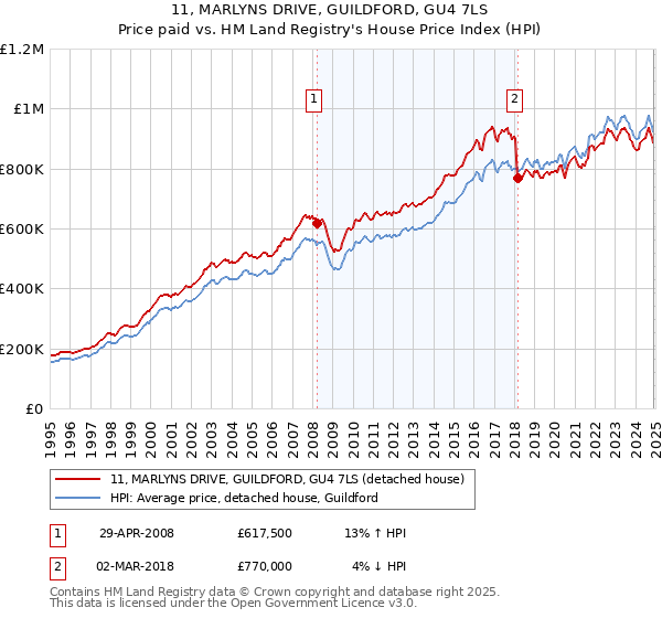 11, MARLYNS DRIVE, GUILDFORD, GU4 7LS: Price paid vs HM Land Registry's House Price Index