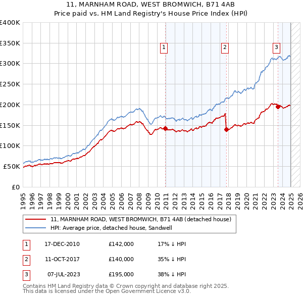 11, MARNHAM ROAD, WEST BROMWICH, B71 4AB: Price paid vs HM Land Registry's House Price Index