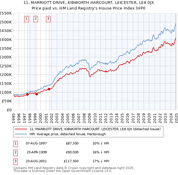 11, MARRIOTT DRIVE, KIBWORTH HARCOURT, LEICESTER, LE8 0JX: Price paid vs HM Land Registry's House Price Index