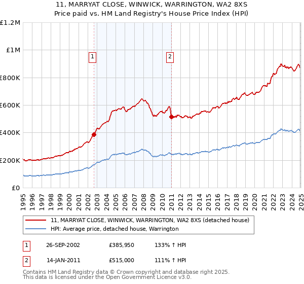 11, MARRYAT CLOSE, WINWICK, WARRINGTON, WA2 8XS: Price paid vs HM Land Registry's House Price Index