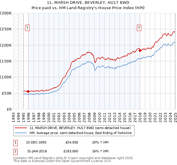 11, MARSH DRIVE, BEVERLEY, HU17 8WD: Price paid vs HM Land Registry's House Price Index