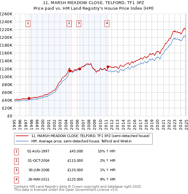 11, MARSH MEADOW CLOSE, TELFORD, TF1 3PZ: Price paid vs HM Land Registry's House Price Index