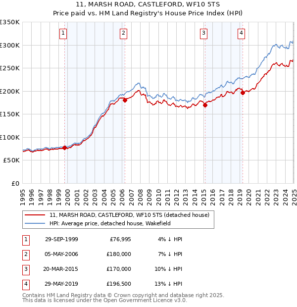 11, MARSH ROAD, CASTLEFORD, WF10 5TS: Price paid vs HM Land Registry's House Price Index
