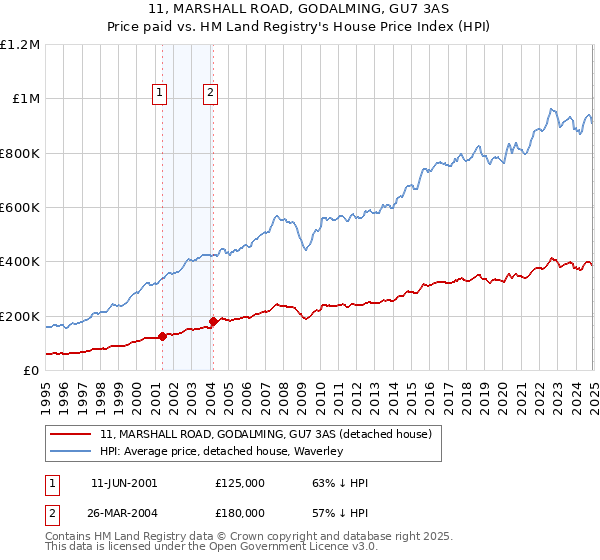 11, MARSHALL ROAD, GODALMING, GU7 3AS: Price paid vs HM Land Registry's House Price Index