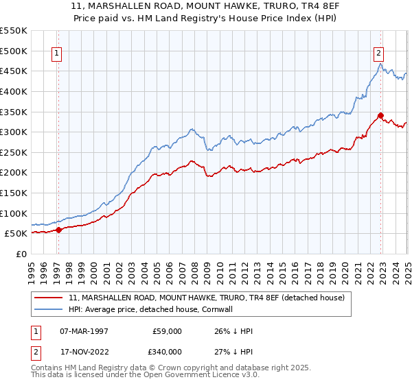 11, MARSHALLEN ROAD, MOUNT HAWKE, TRURO, TR4 8EF: Price paid vs HM Land Registry's House Price Index