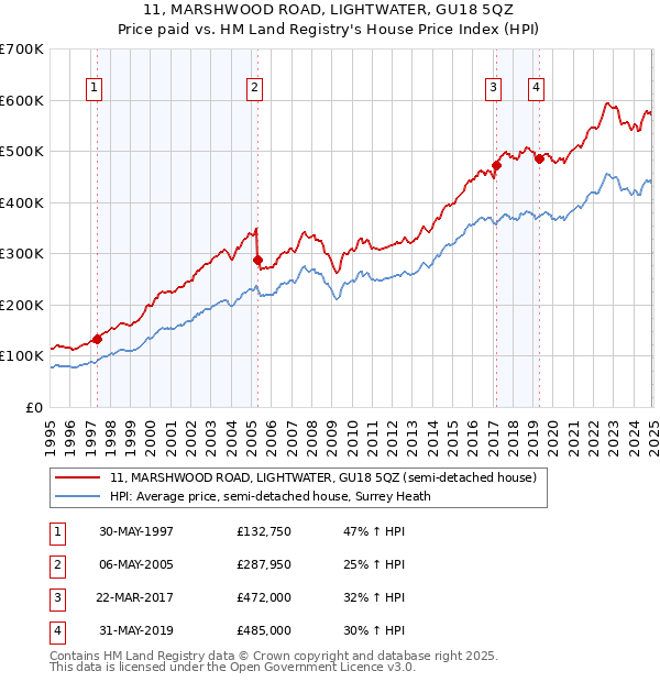 11, MARSHWOOD ROAD, LIGHTWATER, GU18 5QZ: Price paid vs HM Land Registry's House Price Index