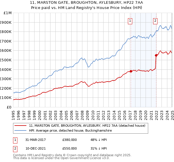 11, MARSTON GATE, BROUGHTON, AYLESBURY, HP22 7AA: Price paid vs HM Land Registry's House Price Index